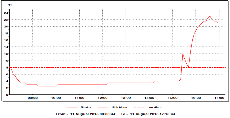 curvas de temperatura